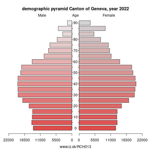 demographic pyramid CH013 Canton of Geneva