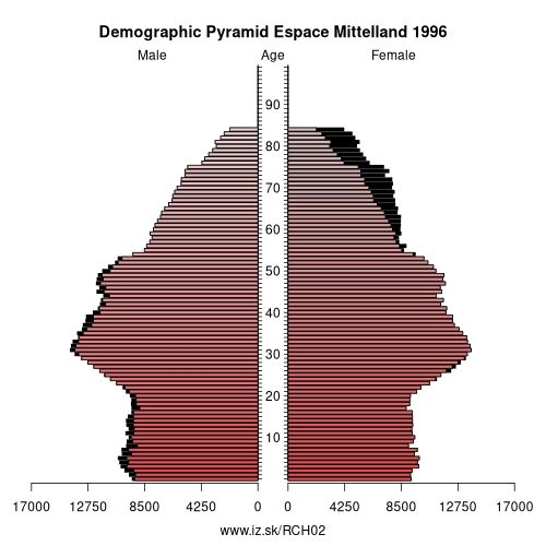 demographic pyramid CH02 1996 Espace Mittelland, population pyramid of Espace Mittelland