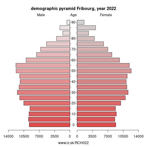 demographic pyramid CH022 Canton of Fribourg