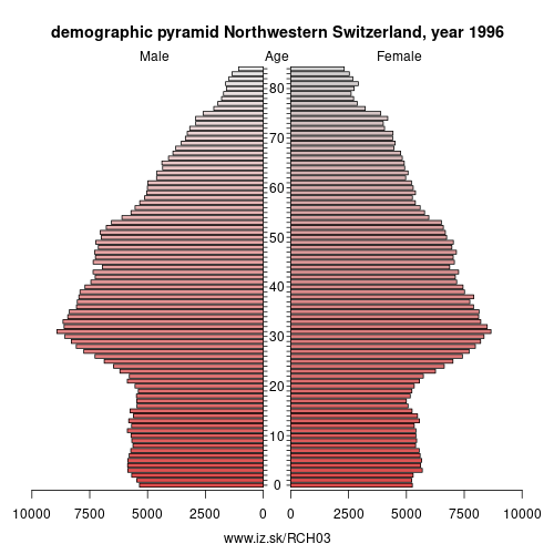 demographic pyramid CH03 1996 Northwestern Switzerland, population pyramid of Northwestern Switzerland