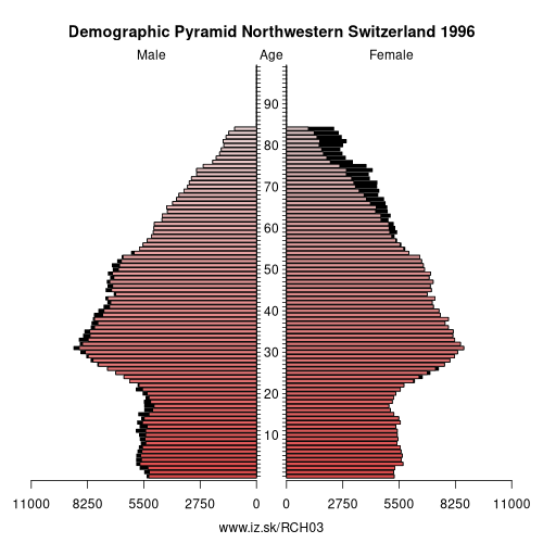 demographic pyramid CH03 1996 Northwestern Switzerland, population pyramid of Northwestern Switzerland