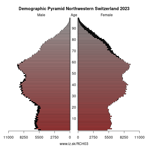 demographic pyramid CH03 Northwestern Switzerland