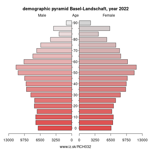 demographic pyramid CH032 Basel-Landschaft