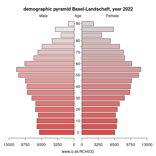 population pyramid of CH032 Basel-Landschaft