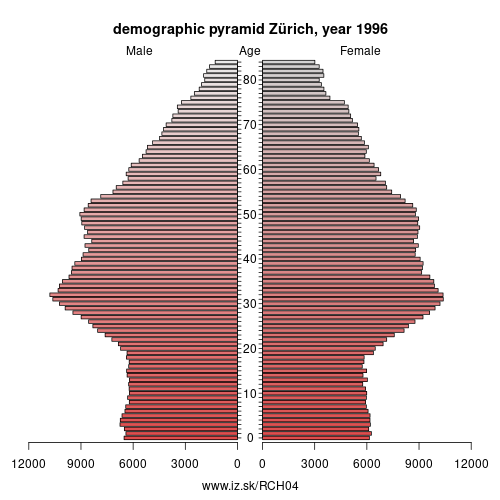 demographic pyramid CH04 1996 Zürich, population pyramid of Zürich
