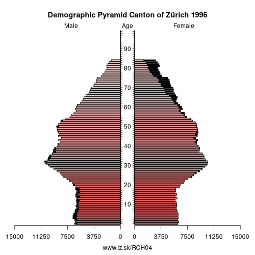 demographic pyramid CH04 1996 Canton of Zürich, population pyramid of Canton of Zürich