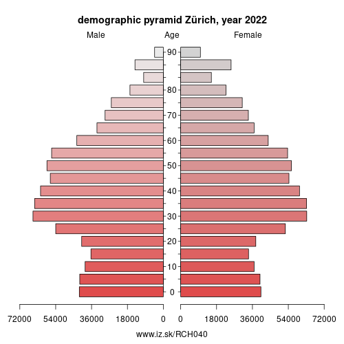 demographic pyramid CH040 Canton of Zürich