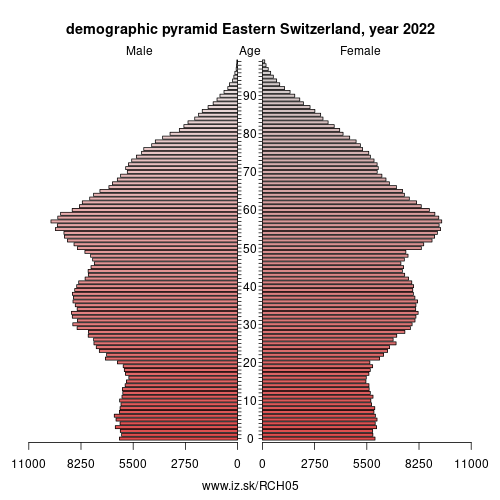 demographic pyramid CH05 Eastern Switzerland
