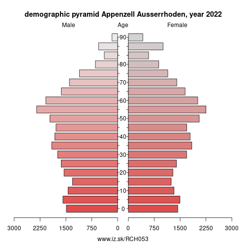 demographic pyramid CH053 Appenzell Ausserrhoden