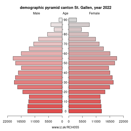 demographic pyramid CH055 canton St. Gallen