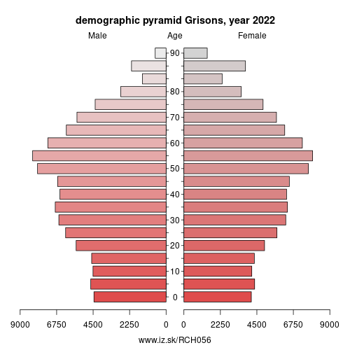 demographic pyramid CH056 Grisons