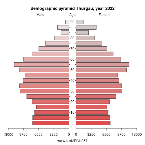 population pyramid of CH057 Thurgau