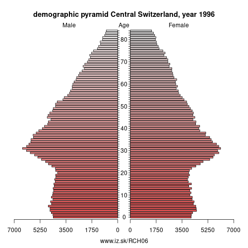 demographic pyramid CH06 1996 Central Switzerland, population pyramid of Central Switzerland