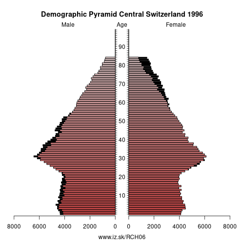 demographic pyramid CH06 1996 Central Switzerland, population pyramid of Central Switzerland