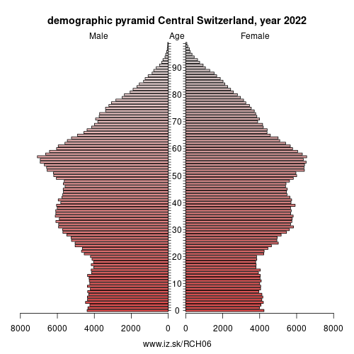demographic pyramid CH06 Central Switzerland