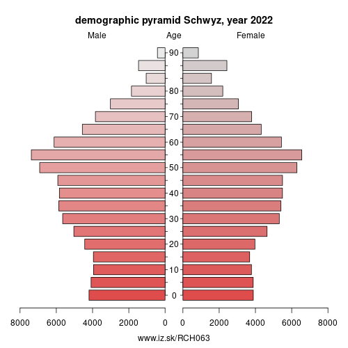 demographic pyramid CH063 Schwyz