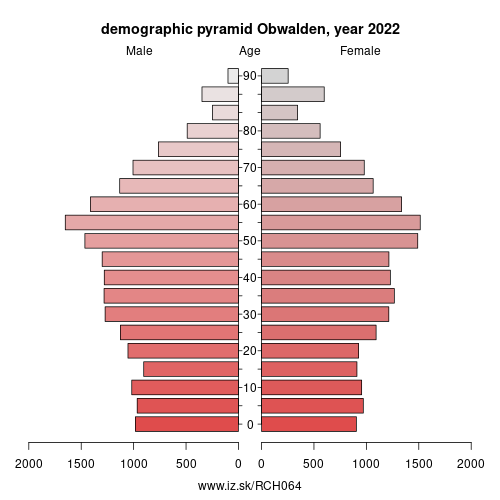 demographic pyramid CH064 Obwalden
