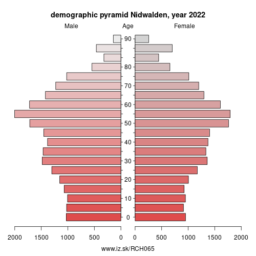 demographic pyramid CH065 Nidwalden