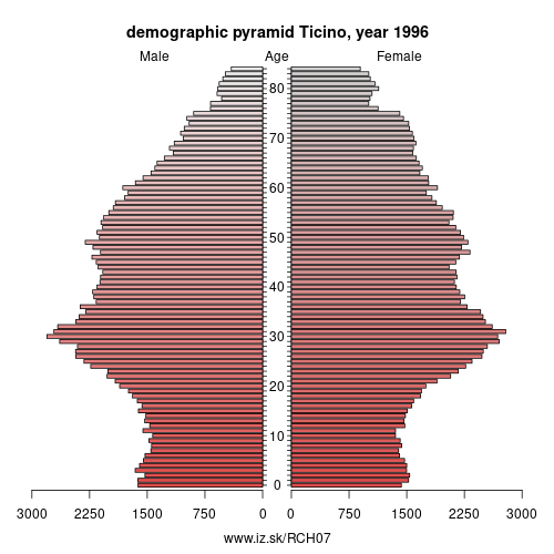 demographic pyramid CH07 1996 Ticino, population pyramid of Ticino