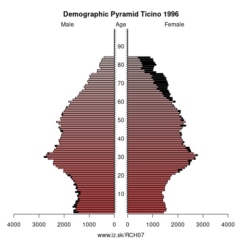 demographic pyramid CH07 1996 Ticino, population pyramid of Ticino