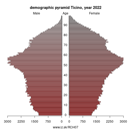 demographic pyramid CH07 Ticino