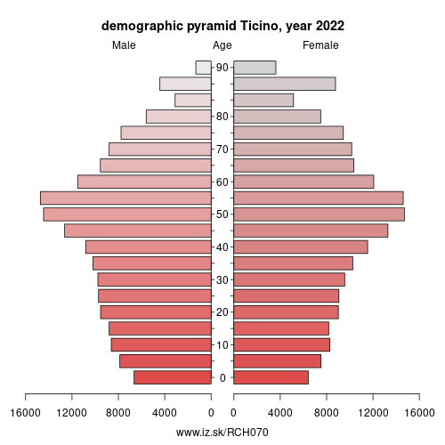 population pyramid of CH070 Ticino