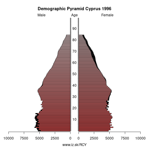 demographic pyramid CY 1996 Cyprus, population pyramid of Cyprus