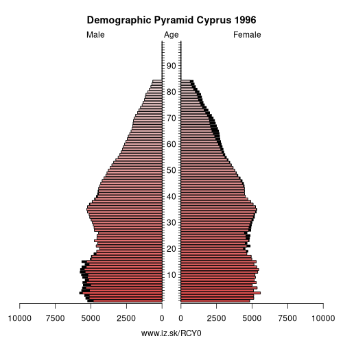 demographic pyramid CY0 1996 Cyprus, population pyramid of Cyprus