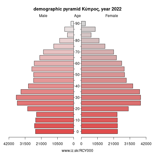 demographic pyramid CY000 Κύπρος