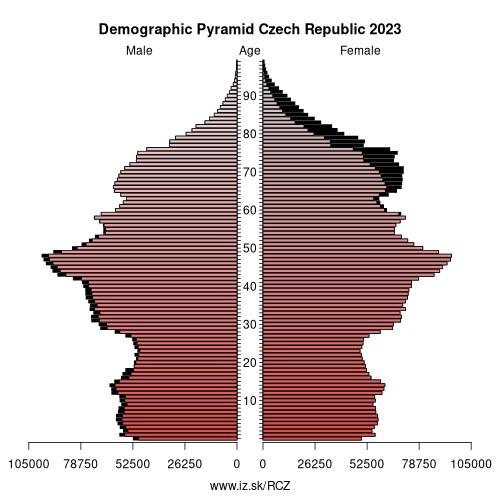 demographic pyramid CZ Czech Republic