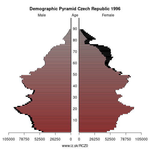 demographic pyramid CZ0 1996 Czech Republic, population pyramid of Czech Republic