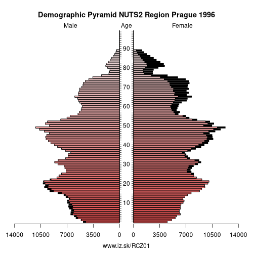 demographic pyramid CZ01 1996 NUTS2 Region Prague, population pyramid of NUTS2 Region Prague