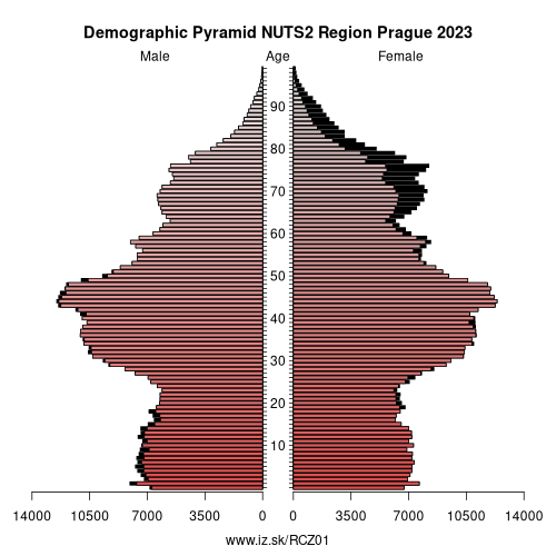 demographic pyramid CZ01 NUTS2 Region Prague