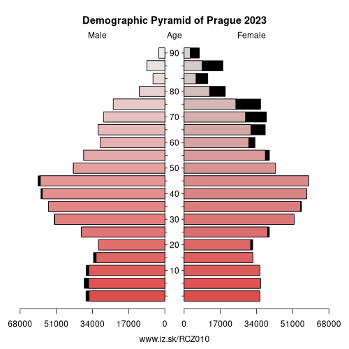 demographic pyramid CZ010 Prague