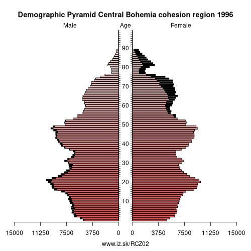 demographic pyramid CZ02 1996 Central Bohemia cohesion region, population pyramid of Central Bohemia cohesion region