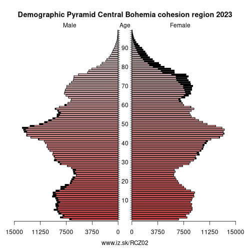 demographic pyramid CZ02 Central Bohemia cohesion region