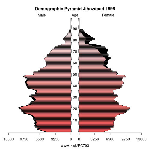 demographic pyramid CZ03 1996 Jihozápad, population pyramid of Jihozápad