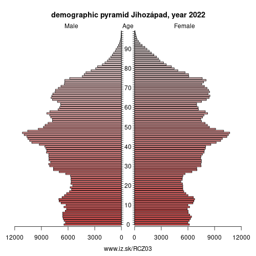 demographic pyramid CZ03 Jihozápad