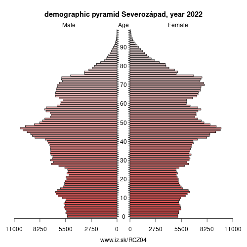 demographic pyramid CZ04 Severozápad
