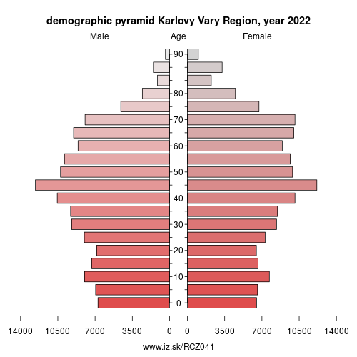demographic pyramid CZ041 Karlovy Vary Region