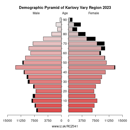 demographic pyramid CZ041 Karlovy Vary Region