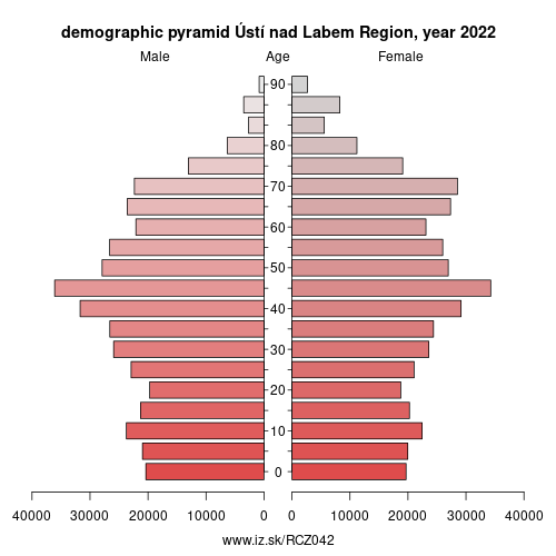 demographic pyramid CZ042 Ústí nad Labem Region