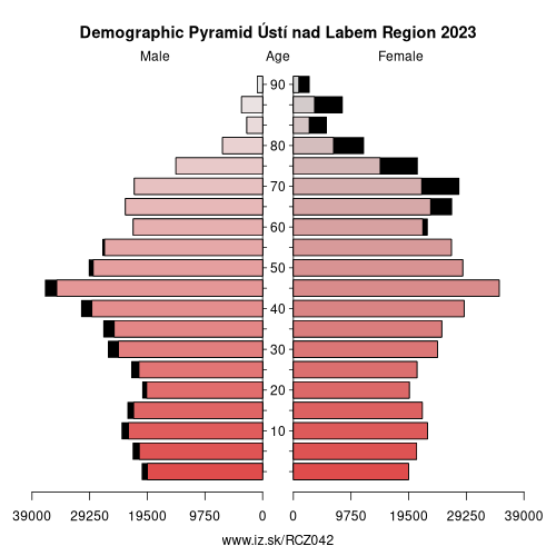 demographic pyramid CZ042 Ústí nad Labem Region