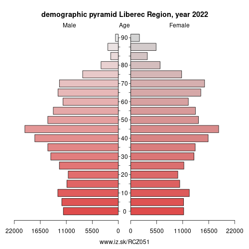 demographic pyramid CZ051 Liberec Region