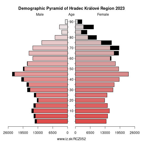 demographic pyramid CZ052 Hradec Králové Region