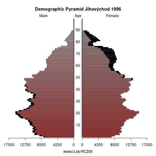 demographic pyramid CZ06 1996 Jihovýchod, population pyramid of Jihovýchod