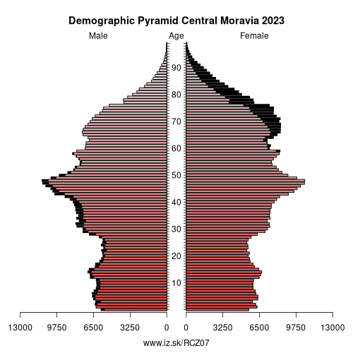 demographic pyramid CZ07 Central Moravia