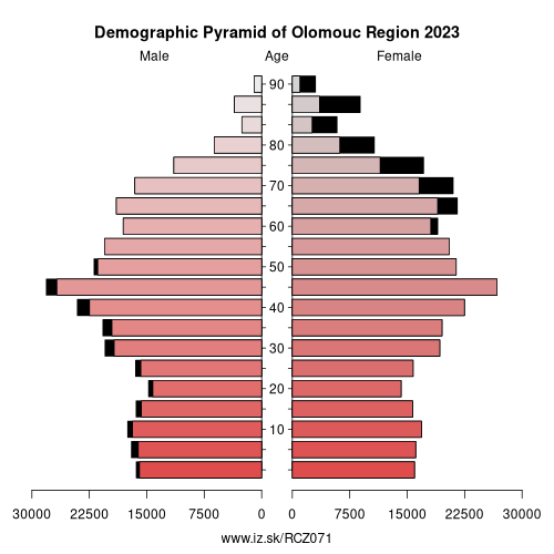 demographic pyramid CZ071 Olomouc Region