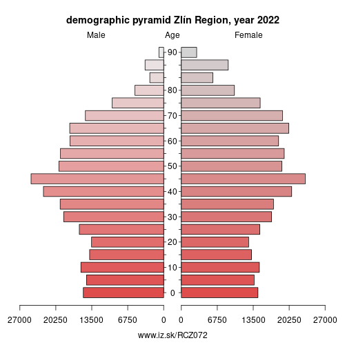 demographic pyramid CZ072 Zlín Region