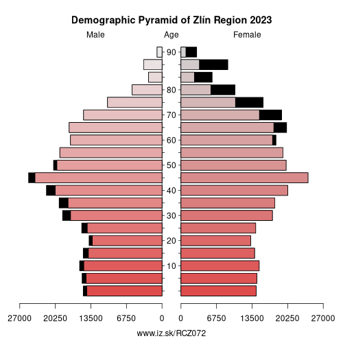 demographic pyramid CZ072 Zlín Region